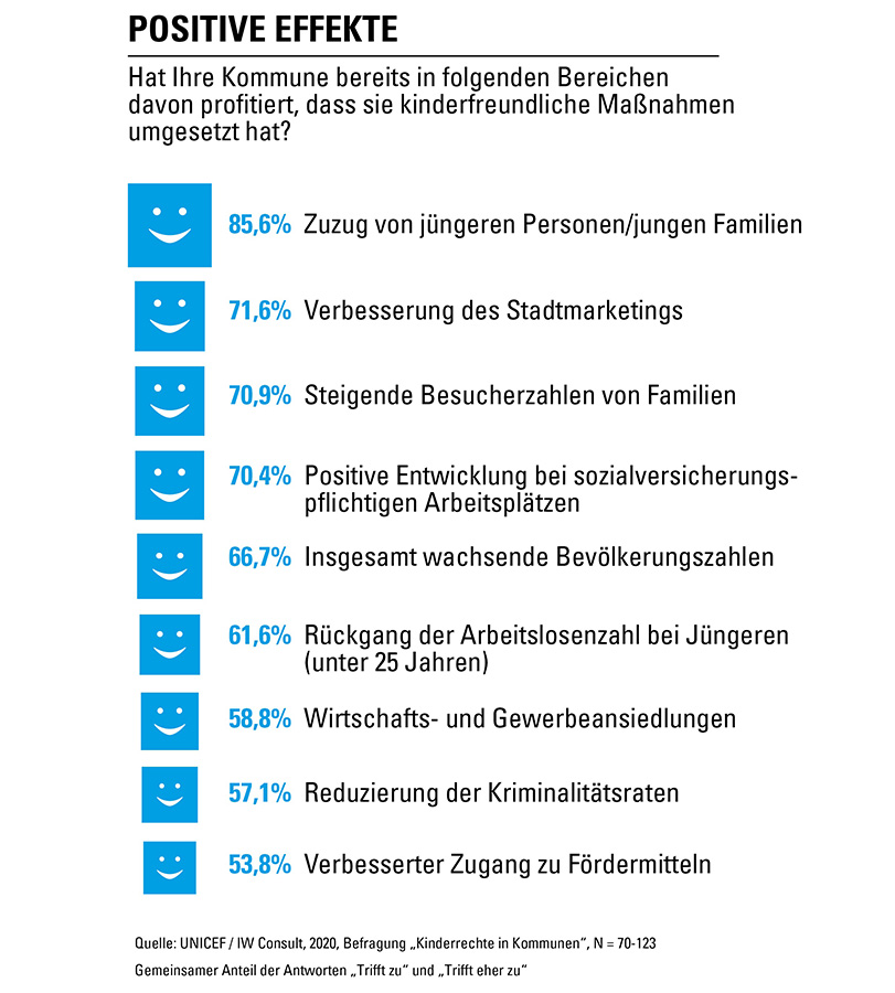 Ergebnisse zur Befragung Kinderrechte in Kommunen - Positive Effekte | © UNICEF/IW Consult IW Report 2020: Positive Effekte