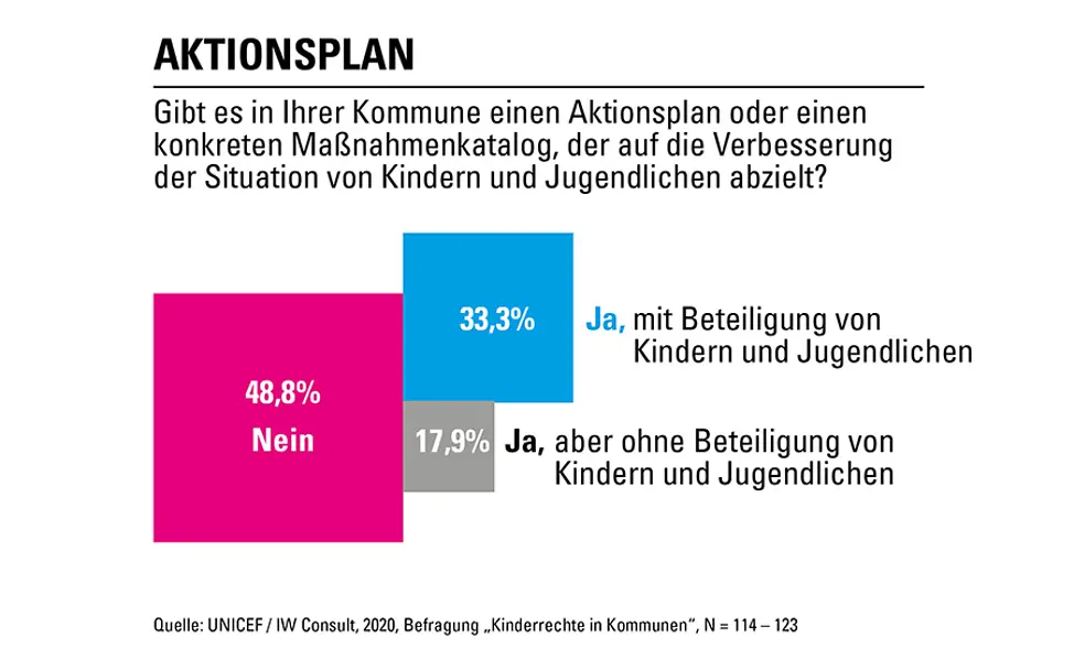 Ergebnisse zur Befragung Kinderrechte in Kommunen - Aktionsplan | © UNICEF/IW Consult IW Report 2020: Aktionsplan
