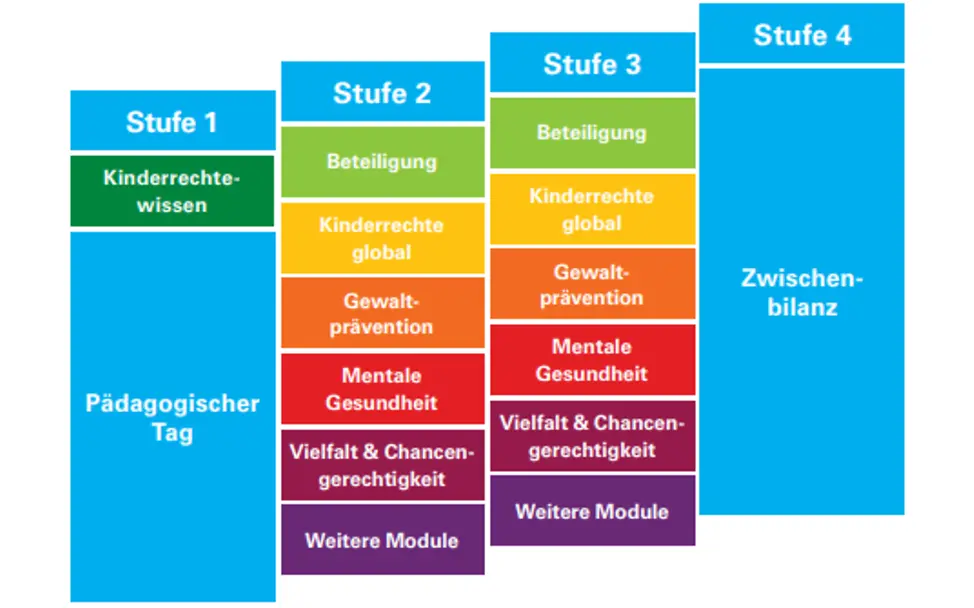 Stufenplan Kinderrechtewissen Stufen 1 bis 4